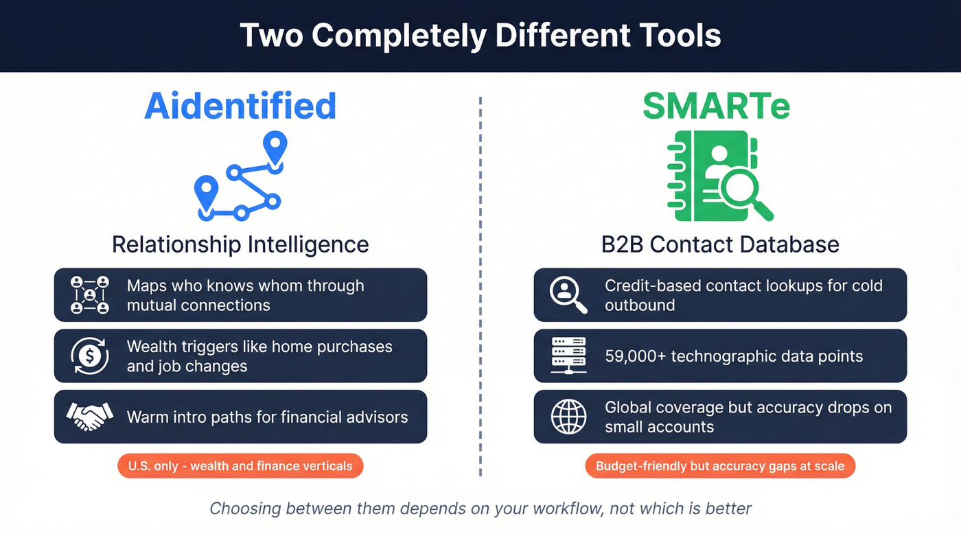 Aidentified relationship intelligence vs SMARTe contact database concept diagram