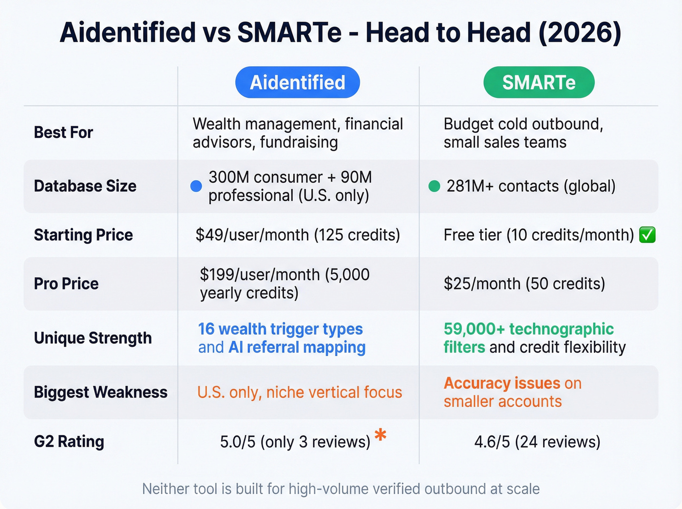 Aidentified vs SMARTe head-to-head feature and pricing comparison