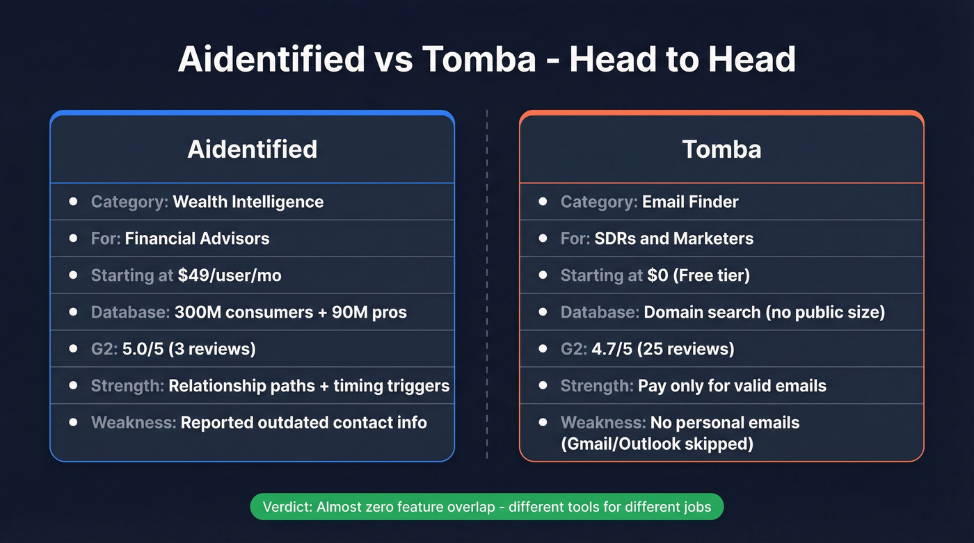 Aidentified vs Tomba head-to-head feature comparison diagram