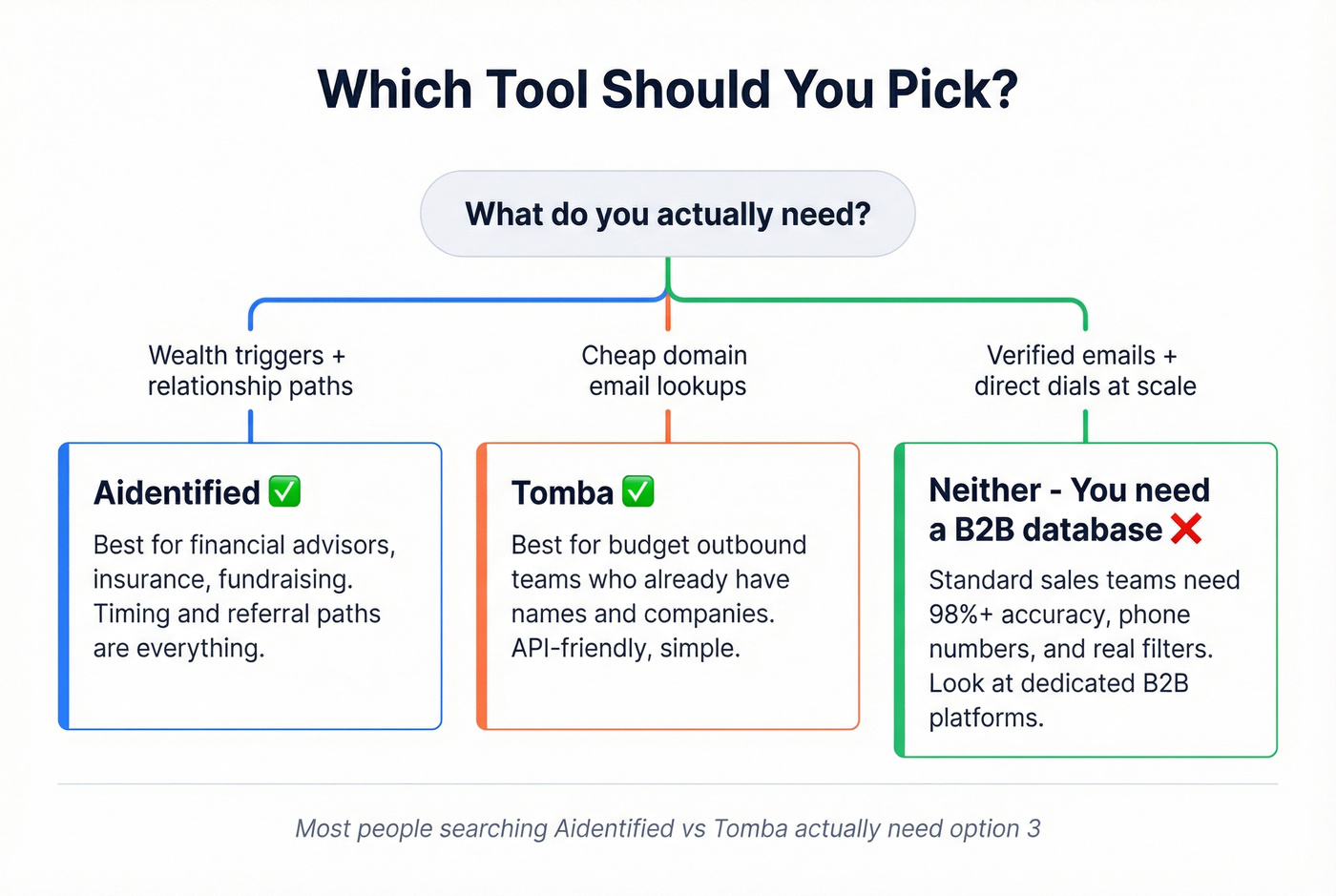 Decision tree for choosing Aidentified, Tomba, or neither
