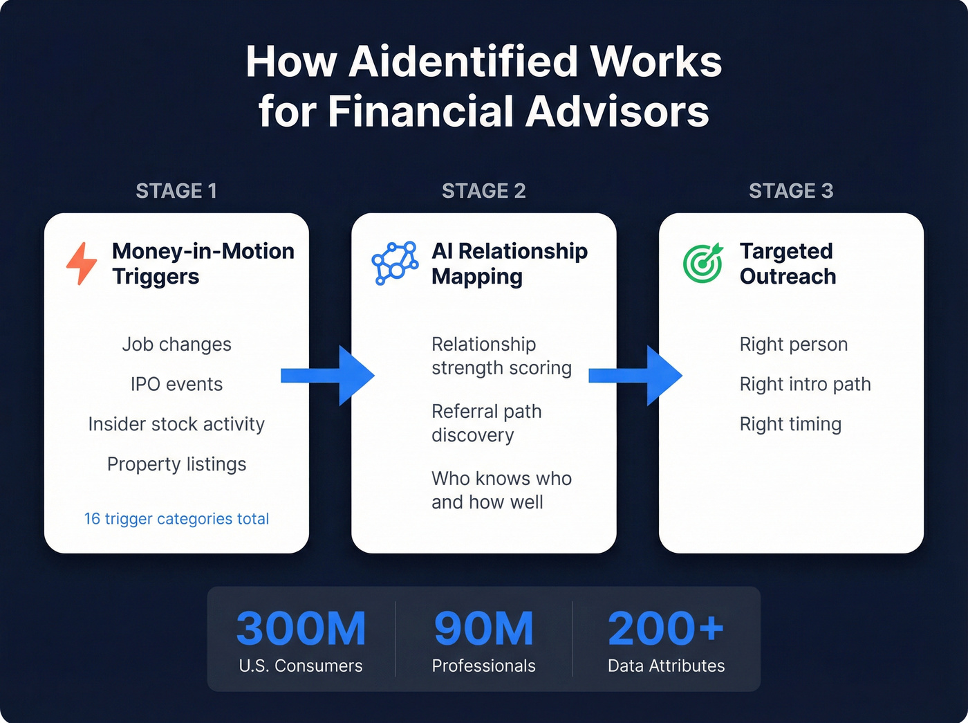 Aidentified relationship mapping and trigger workflow diagram