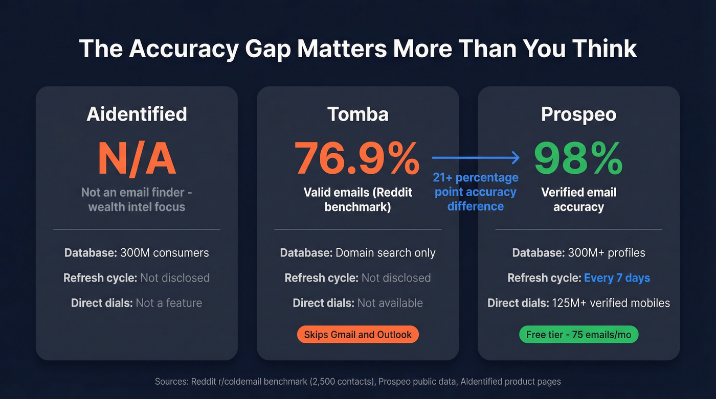 Email accuracy and data quality comparison stats across three tools