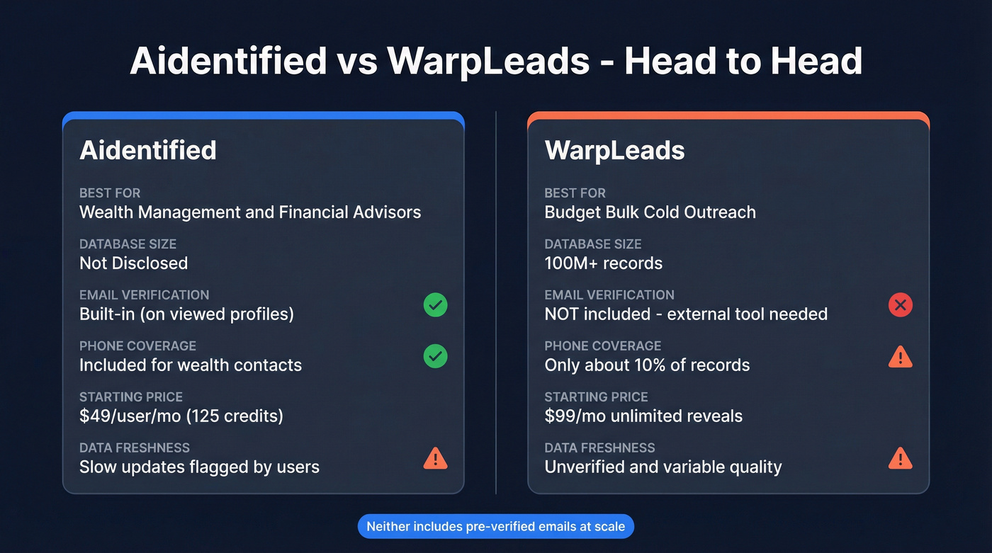 Aidentified vs WarpLeads head-to-head feature comparison diagram