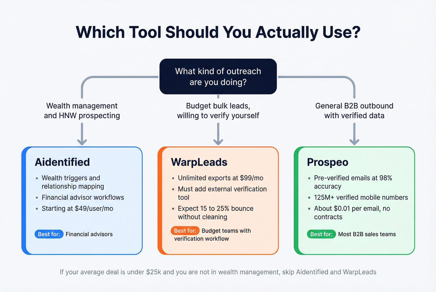 Decision flowchart for choosing Aidentified, WarpLeads, or Prospeo