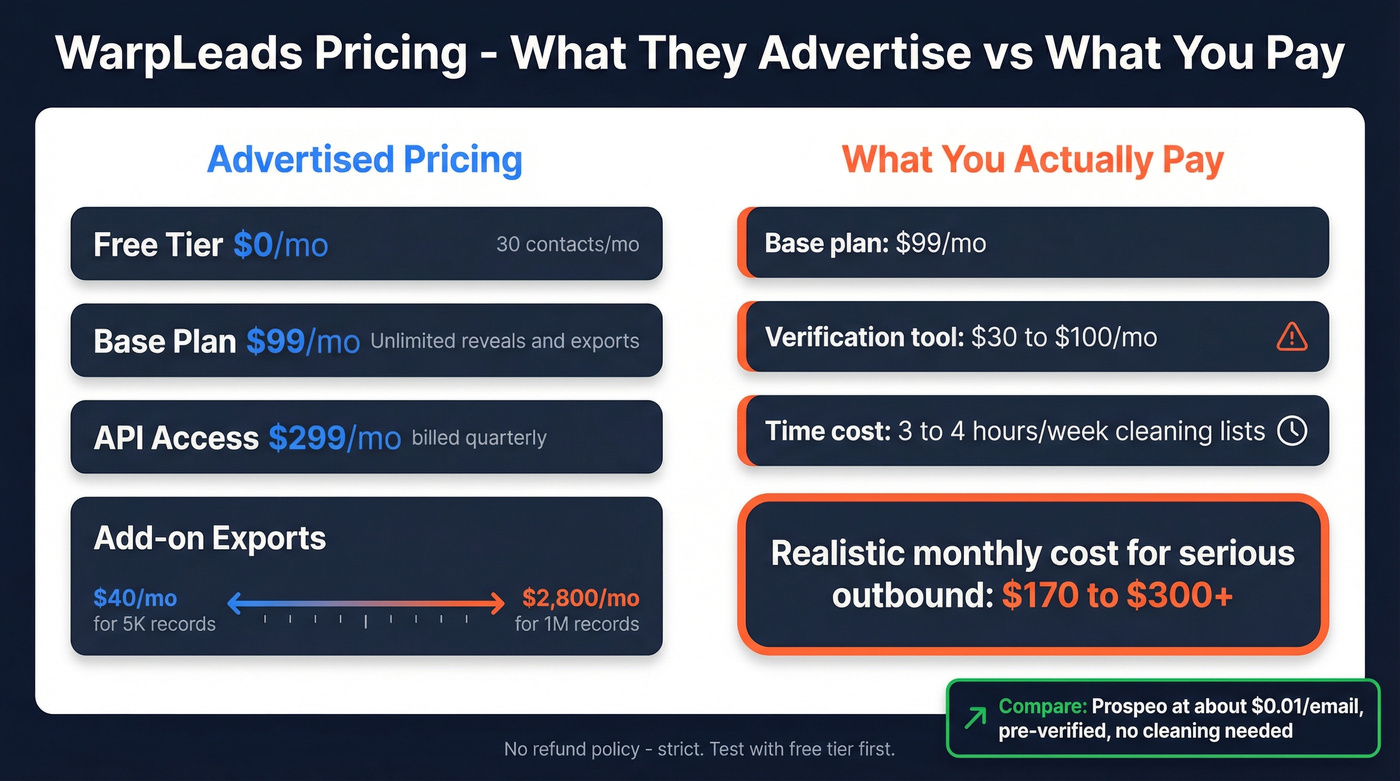 WarpLeads add-on pricing tiers and hidden costs visual