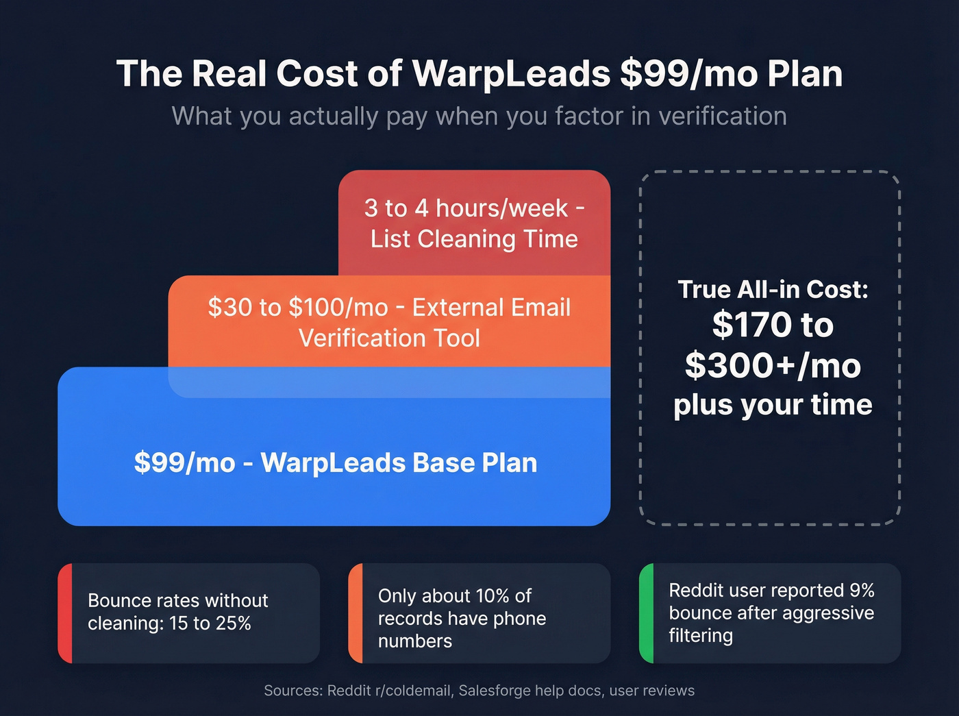 True cost breakdown of WarpLeads including verification expenses