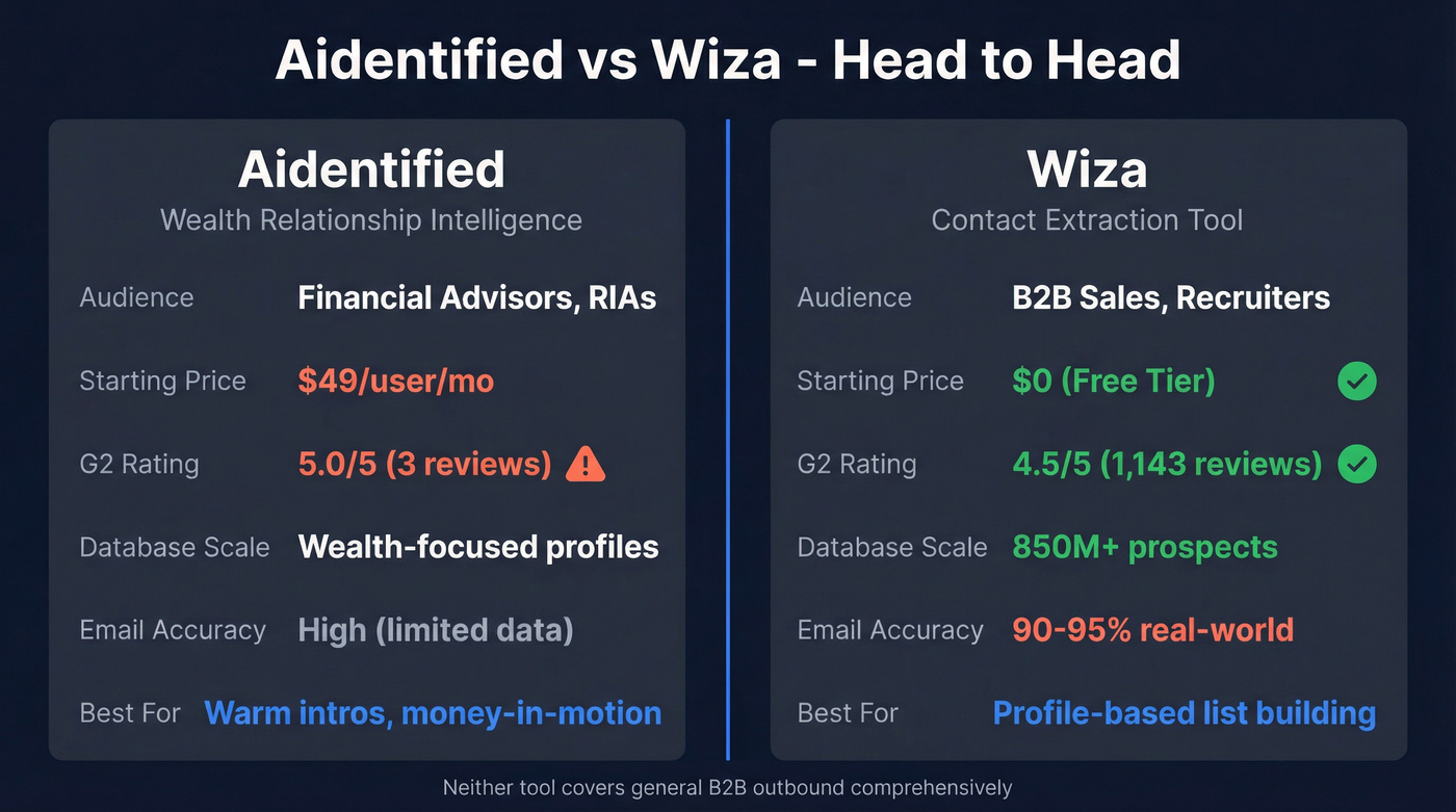 Aidentified vs Wiza head-to-head comparison diagram