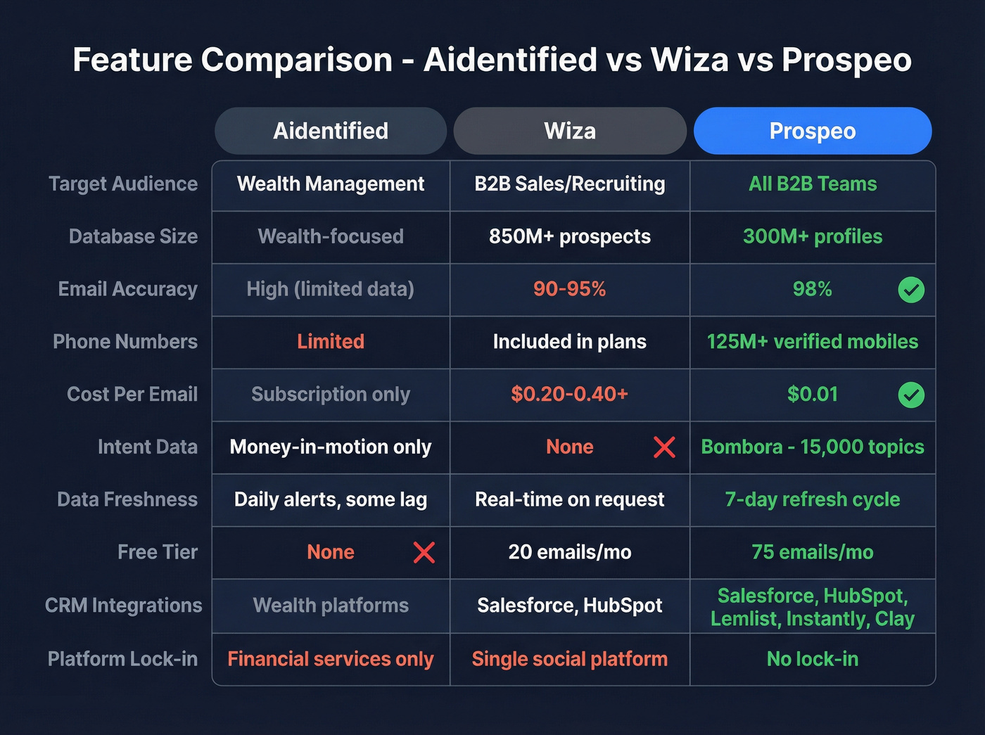 Feature matrix comparing Aidentified, Wiza, and Prospeo