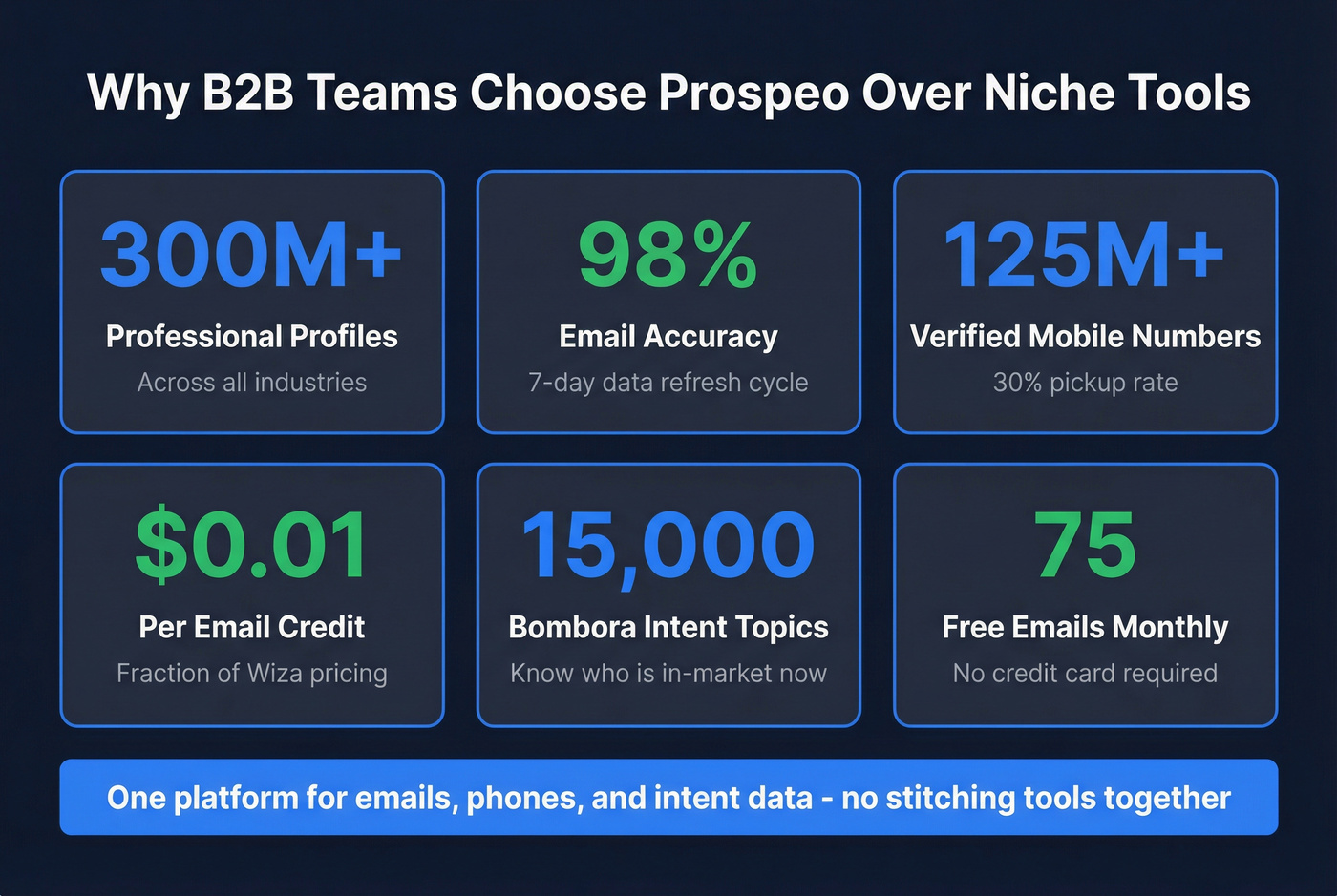 Prospeo key stats and advantages highlight card