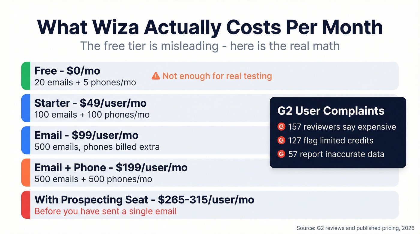 Wiza pricing tiers breakdown with real monthly costs