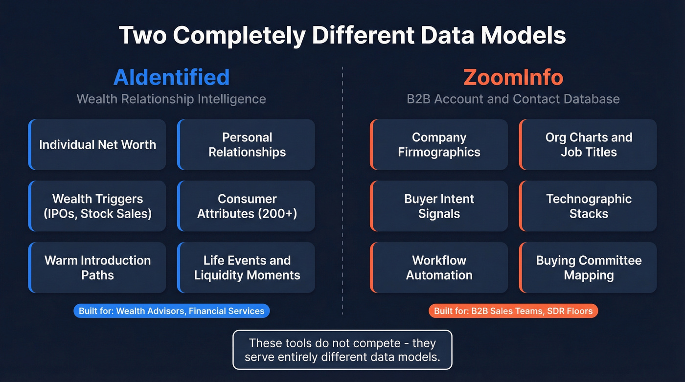 Aidentified vs ZoomInfo data model comparison diagram