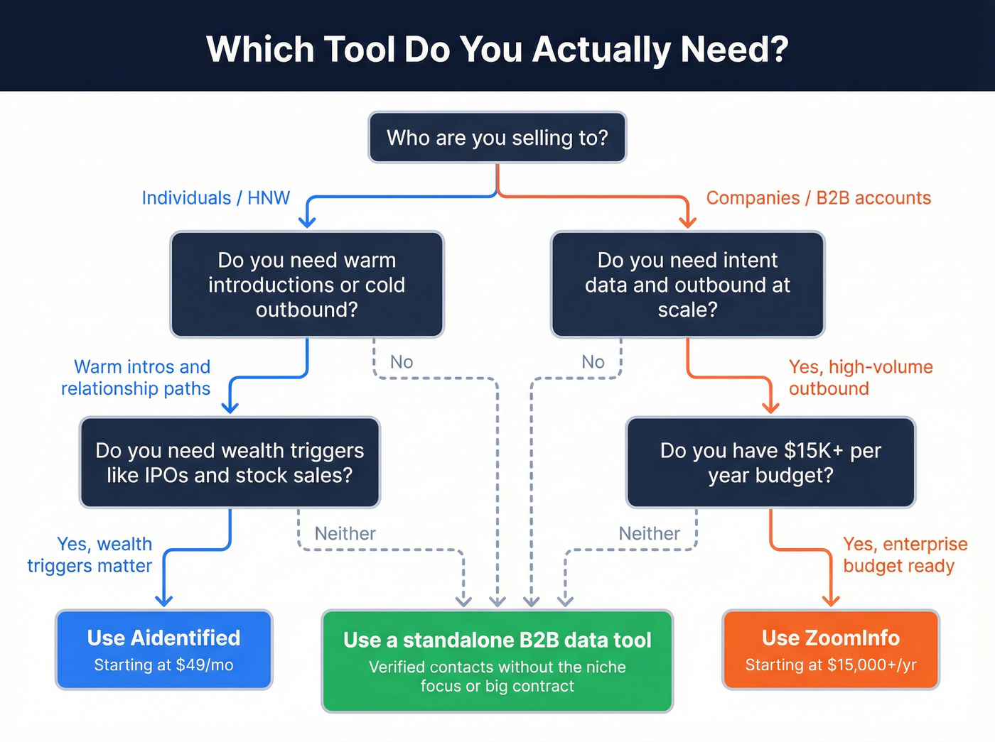 Decision flowchart for choosing Aidentified or ZoomInfo