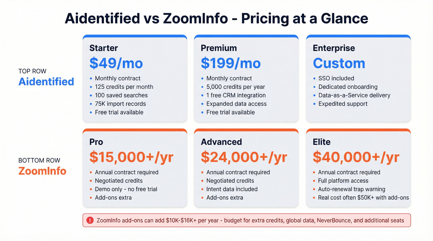 Aidentified vs ZoomInfo pricing tier comparison