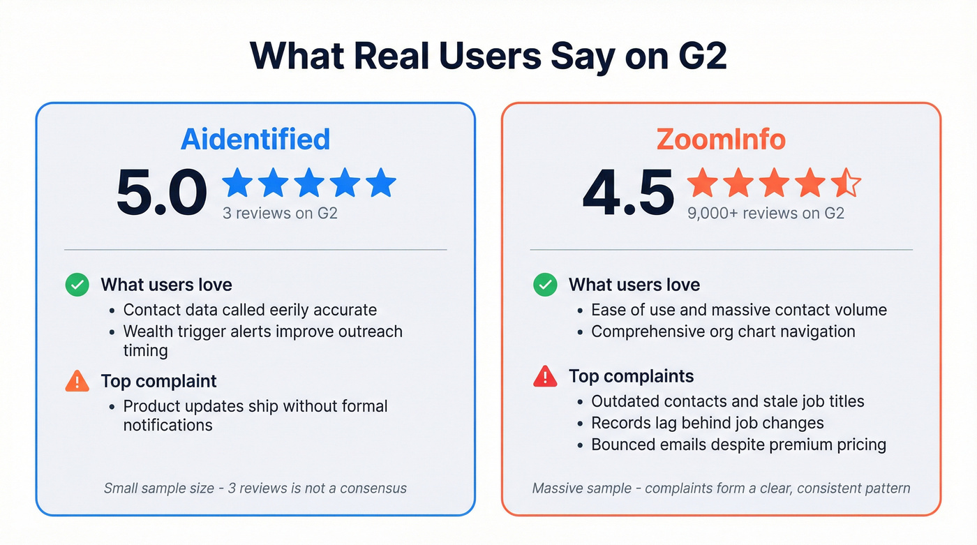 G2 review scores and user sentiment comparison