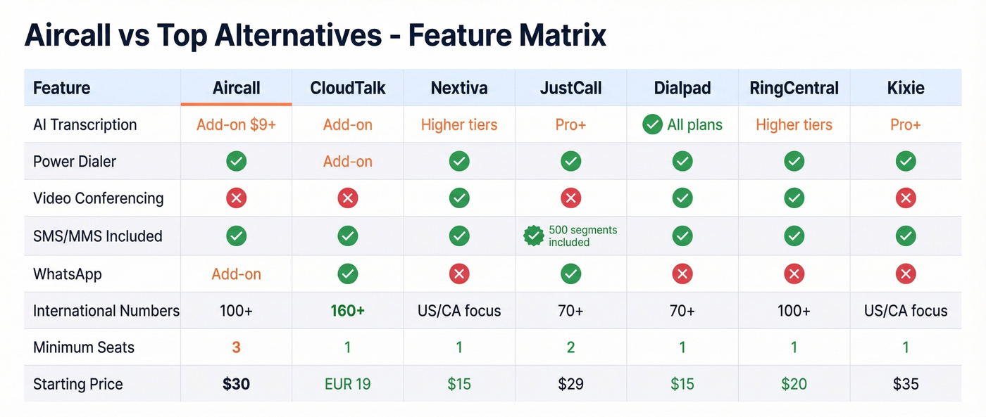 Aircall vs top alternatives feature matrix comparison