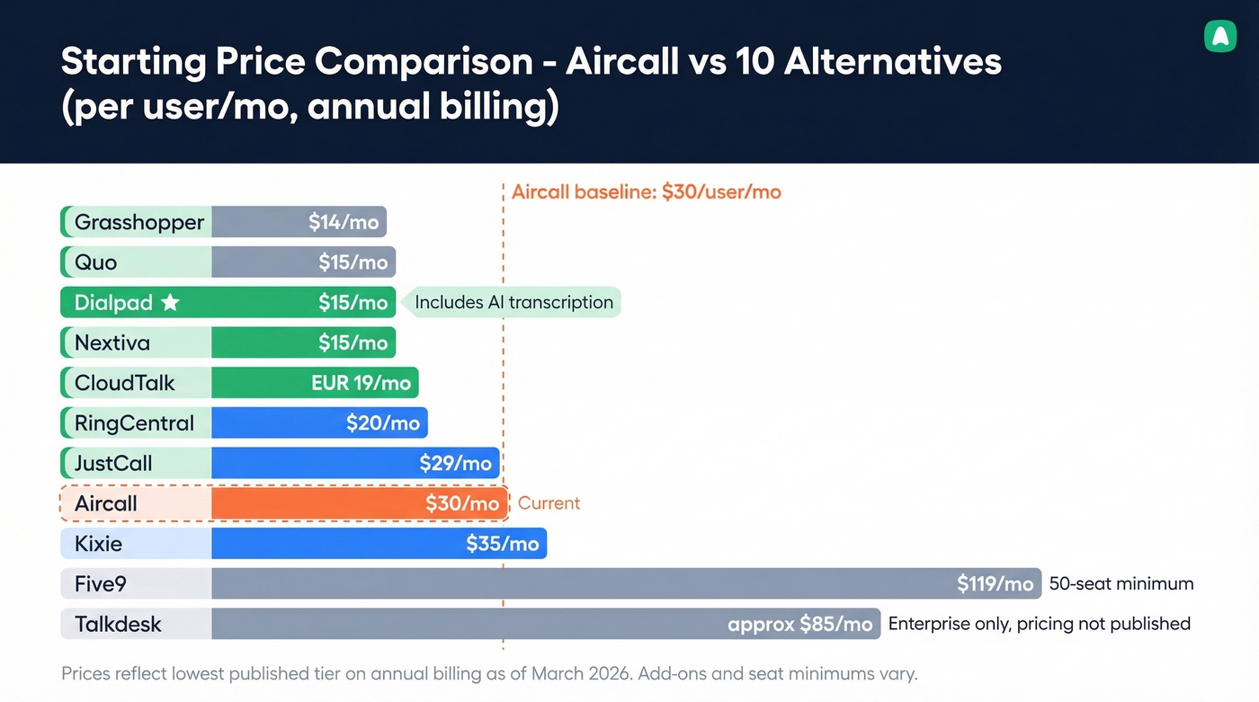 Aircall alternatives pricing tiers visual comparison