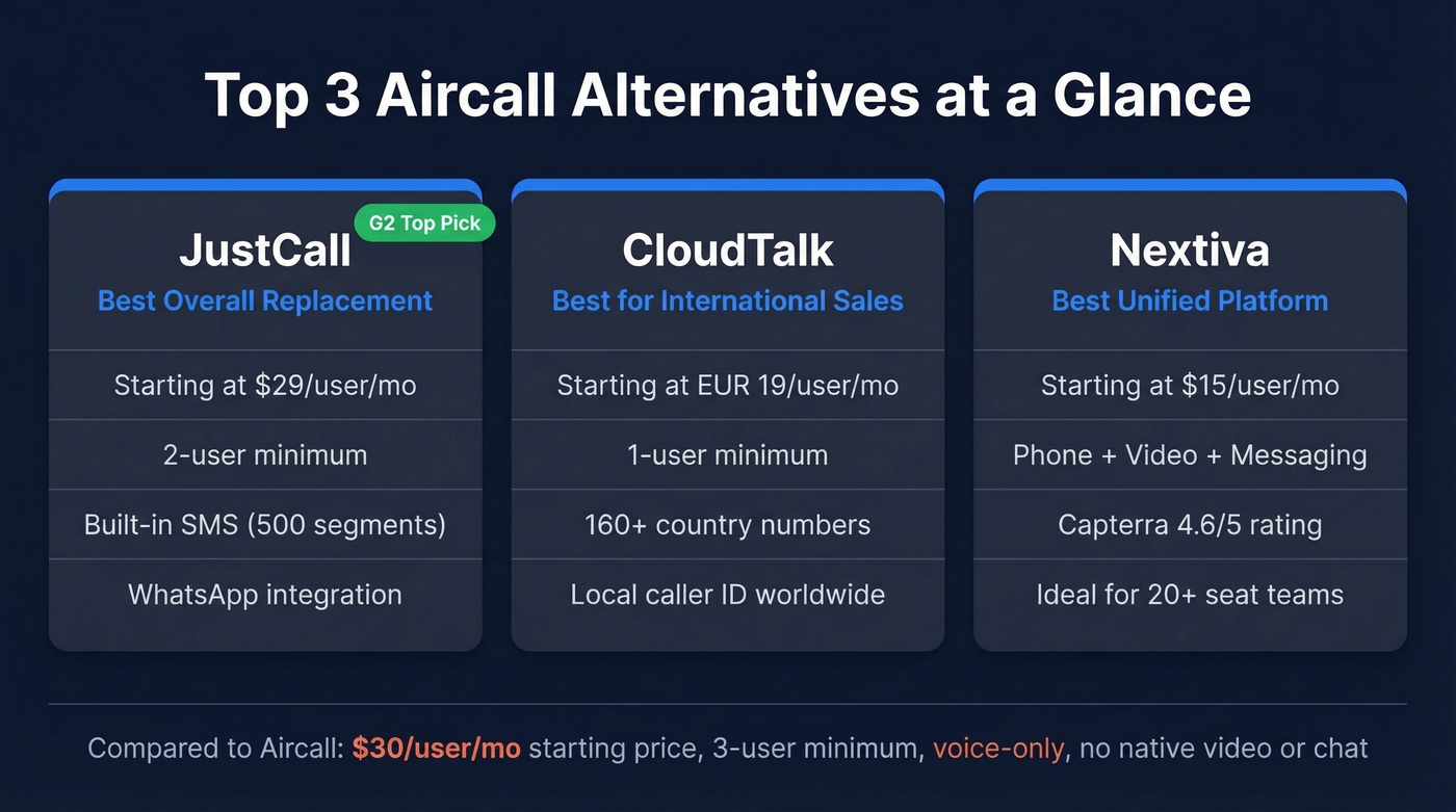 Top 3 Aircall alternatives quick comparison cards