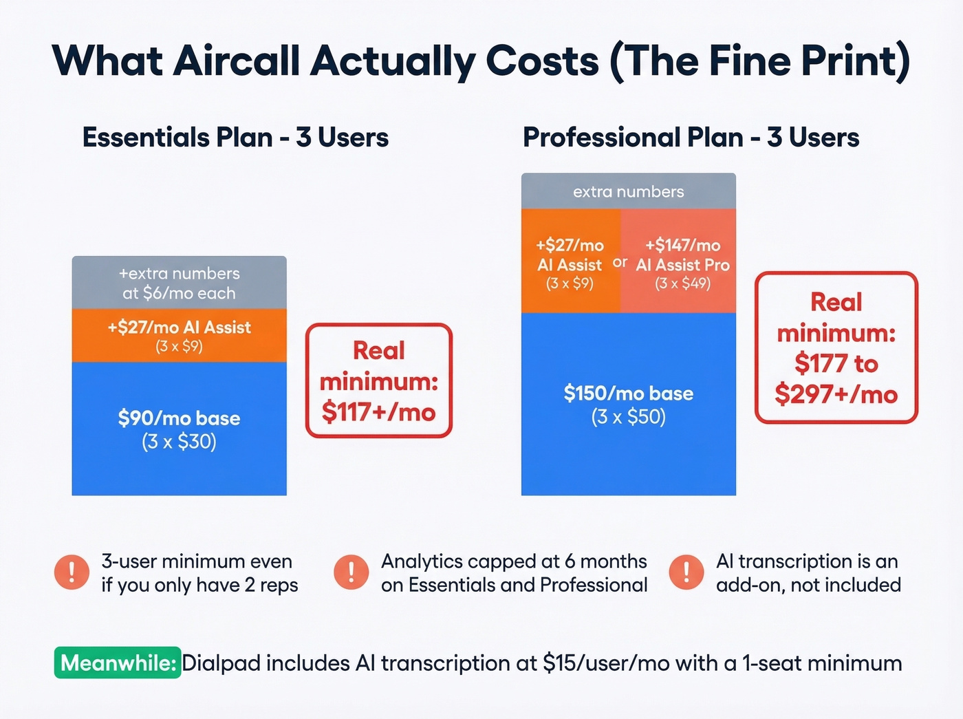Aircall true cost breakdown with hidden fees
