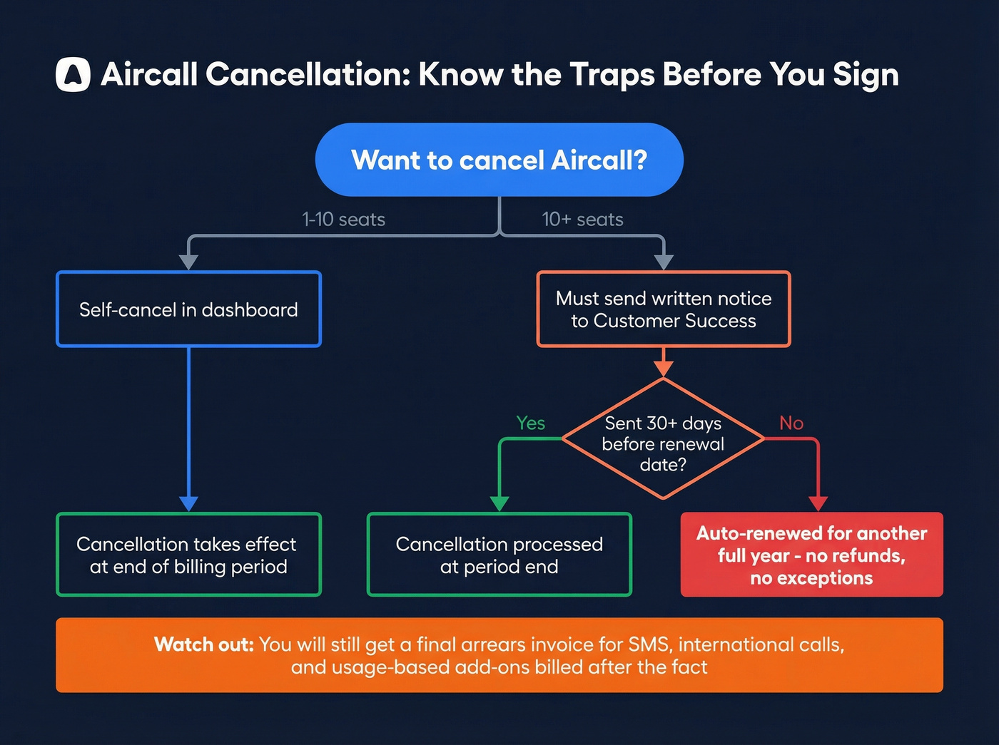 Aircall cancellation process and auto-renewal trap flowchart