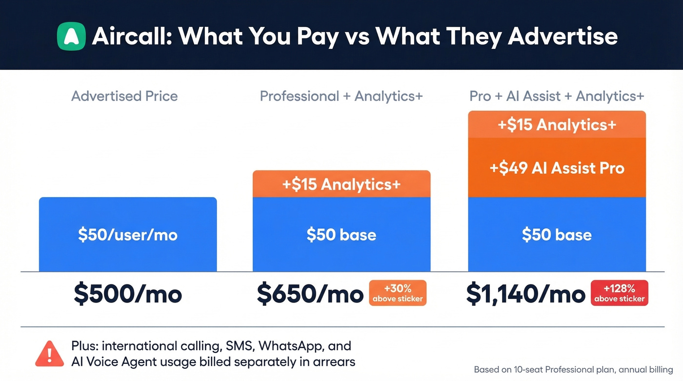 Aircall real cost breakdown showing base vs add-on pricing
