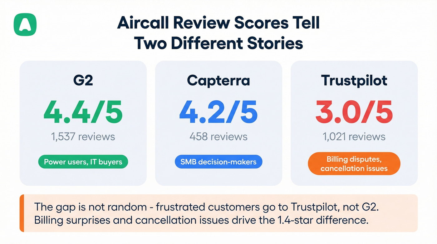 Aircall review scores across G2 Capterra and Trustpilot