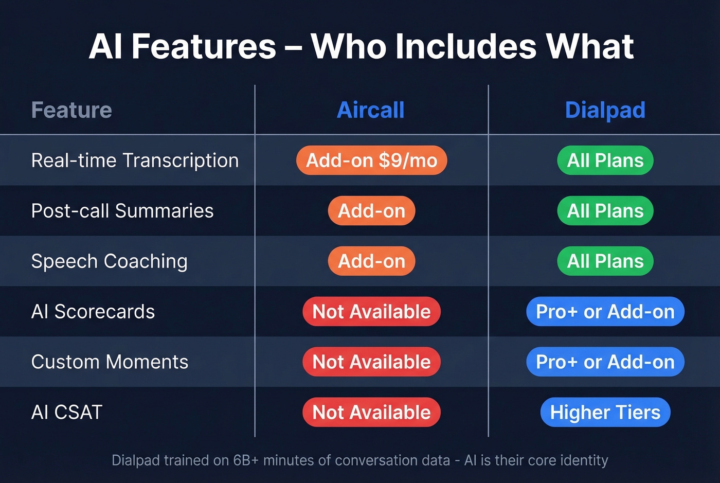 AI features availability matrix Aircall vs Dialpad