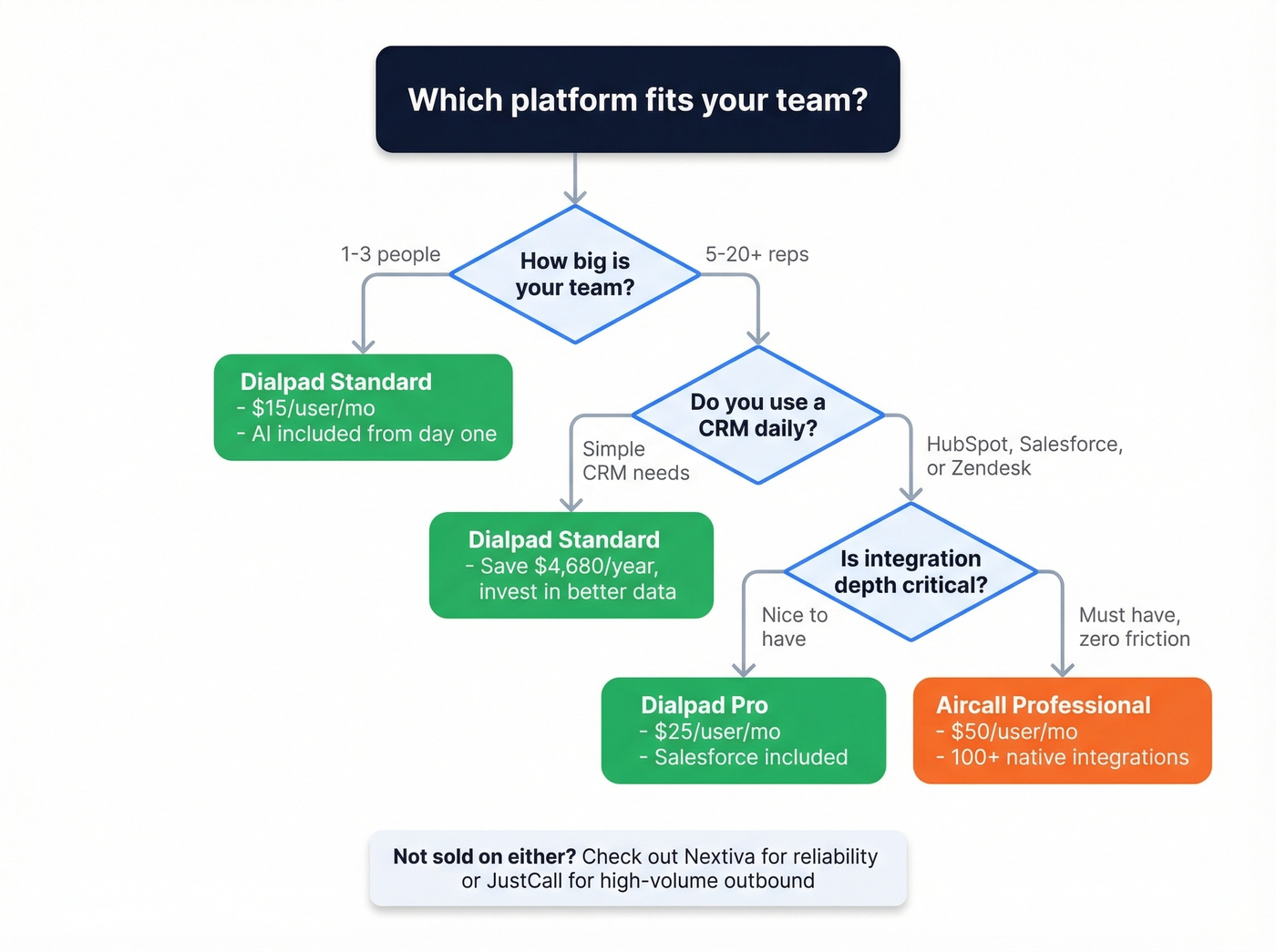Decision flowchart for choosing Aircall or Dialpad