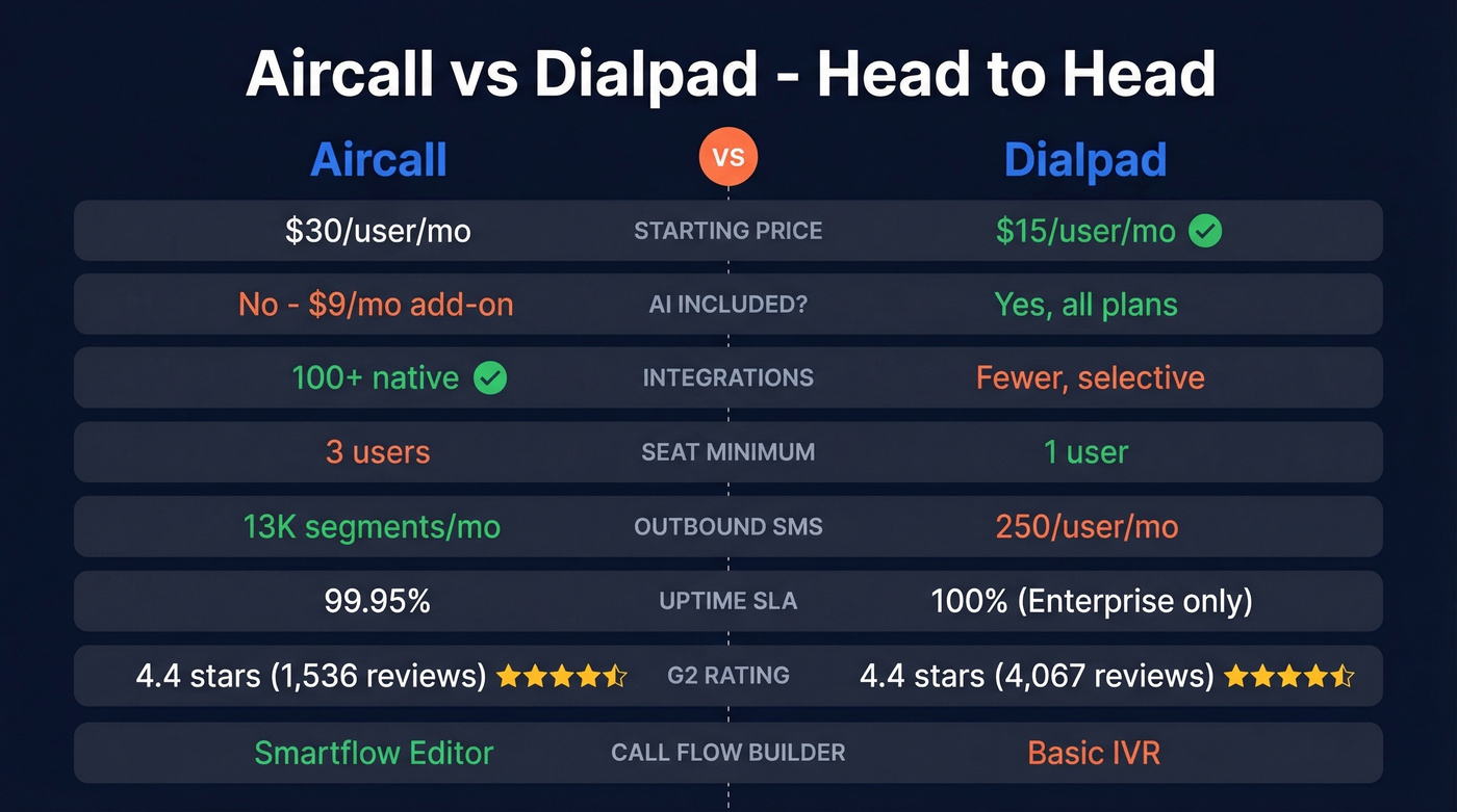 Aircall vs Dialpad head-to-head feature comparison diagram
