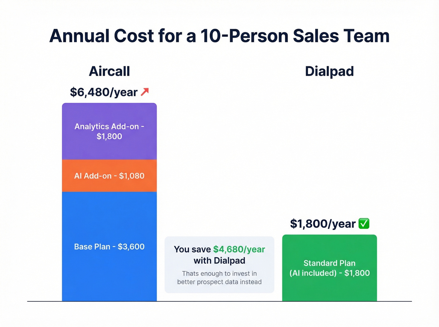 Annual total cost comparison for 10-person sales team