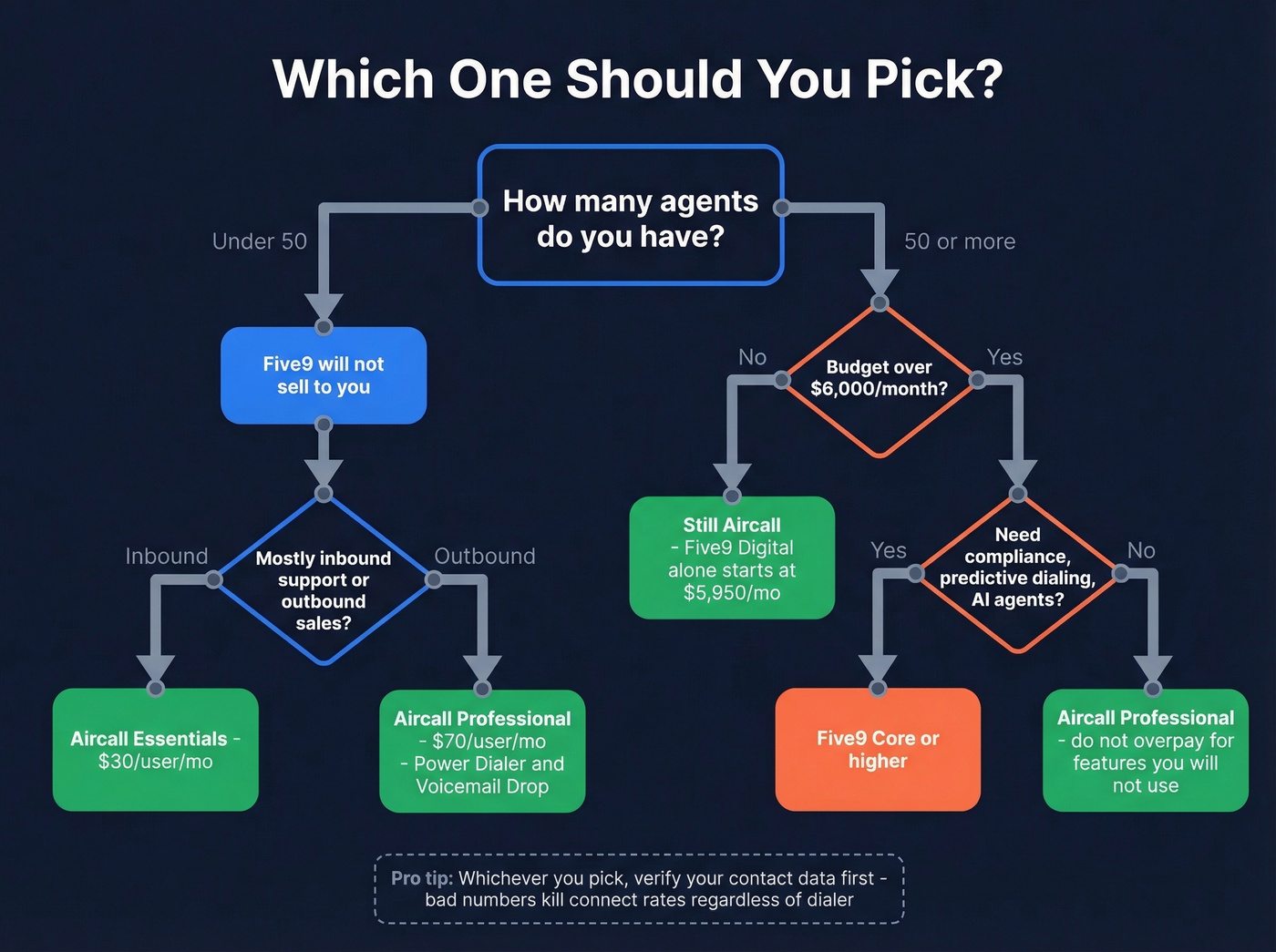 Decision flowchart for choosing Aircall or Five9