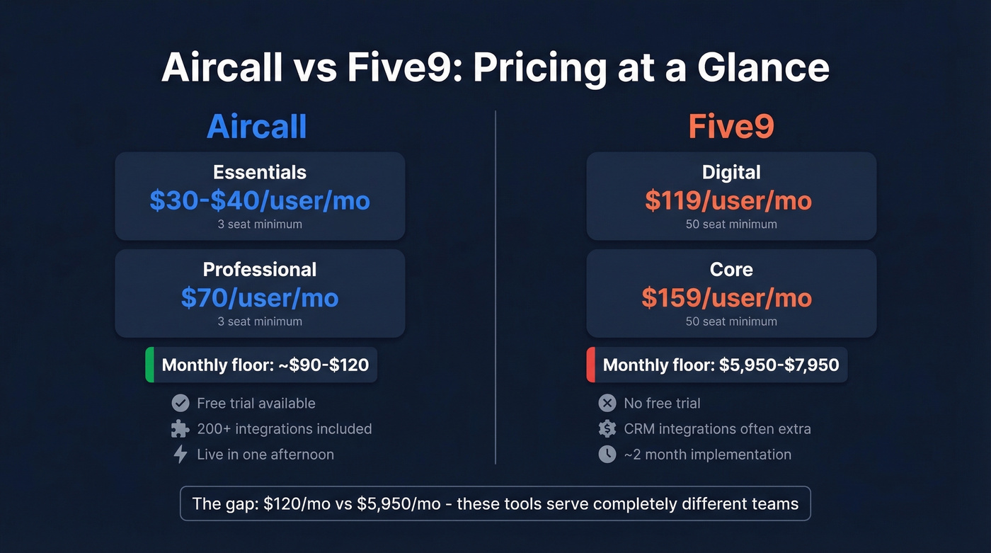 Aircall vs Five9 pricing and minimum cost comparison