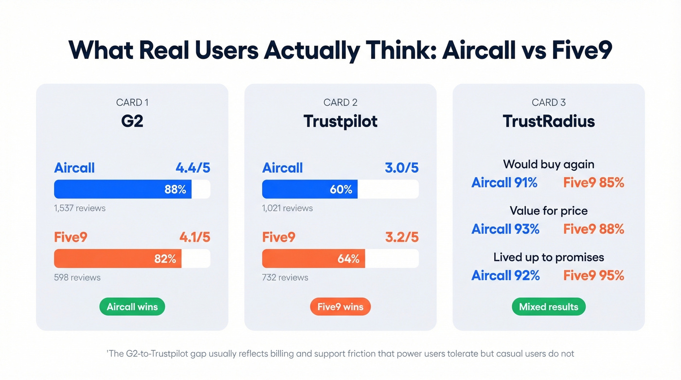 Aircall vs Five9 user review scores across platforms