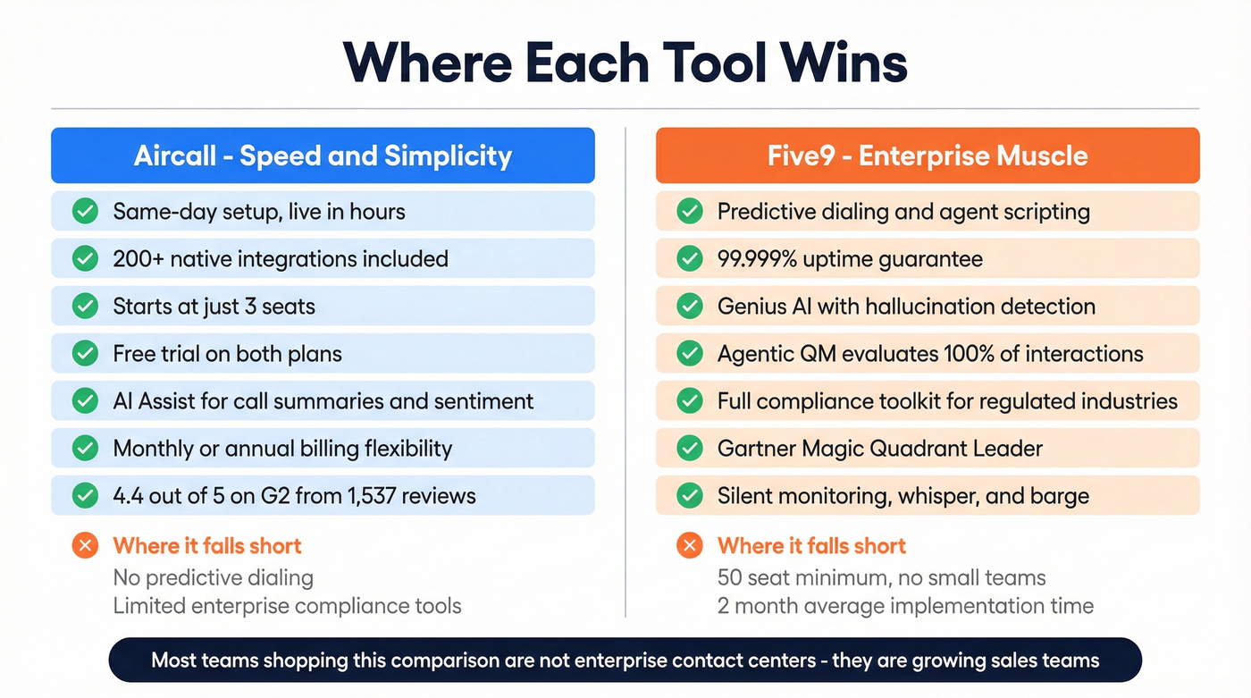 Aircall vs Five9 feature strengths head to head