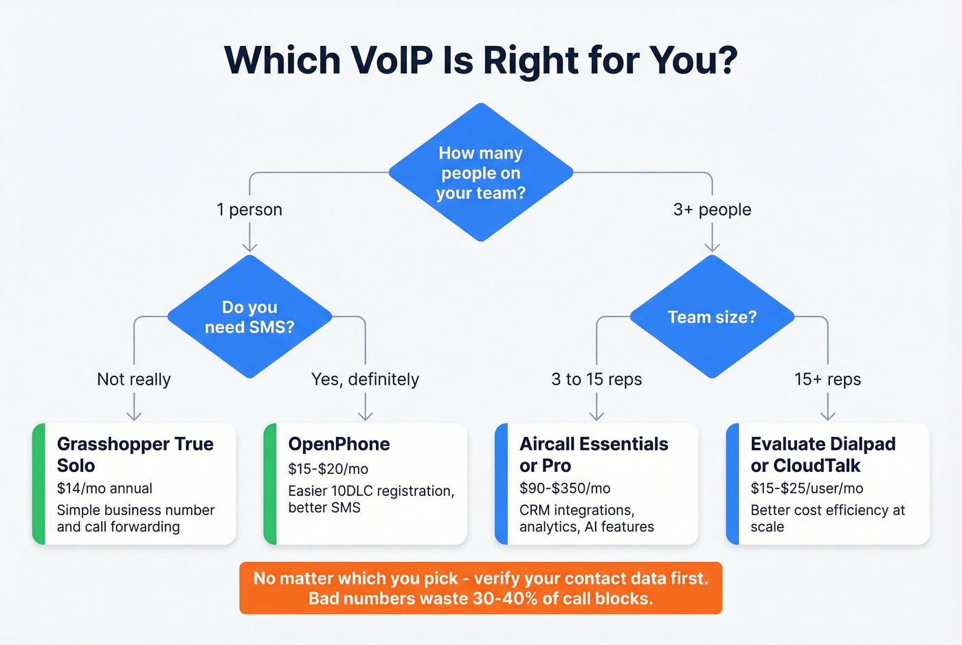 Decision flowchart for choosing the right VoIP