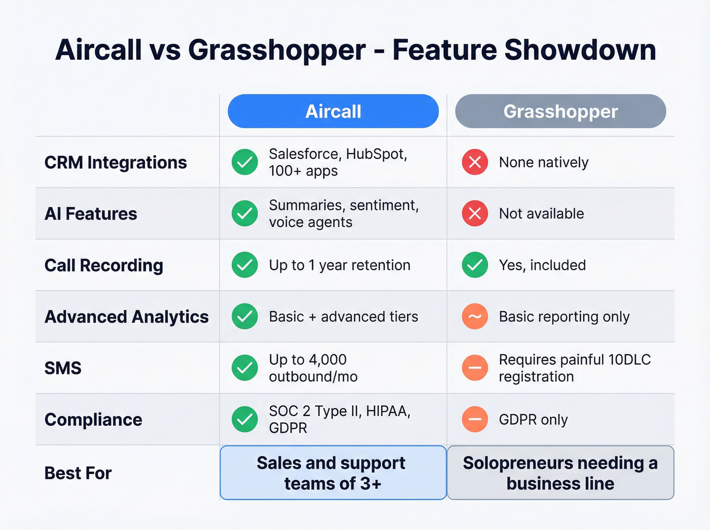 Aircall vs Grasshopper feature comparison matrix