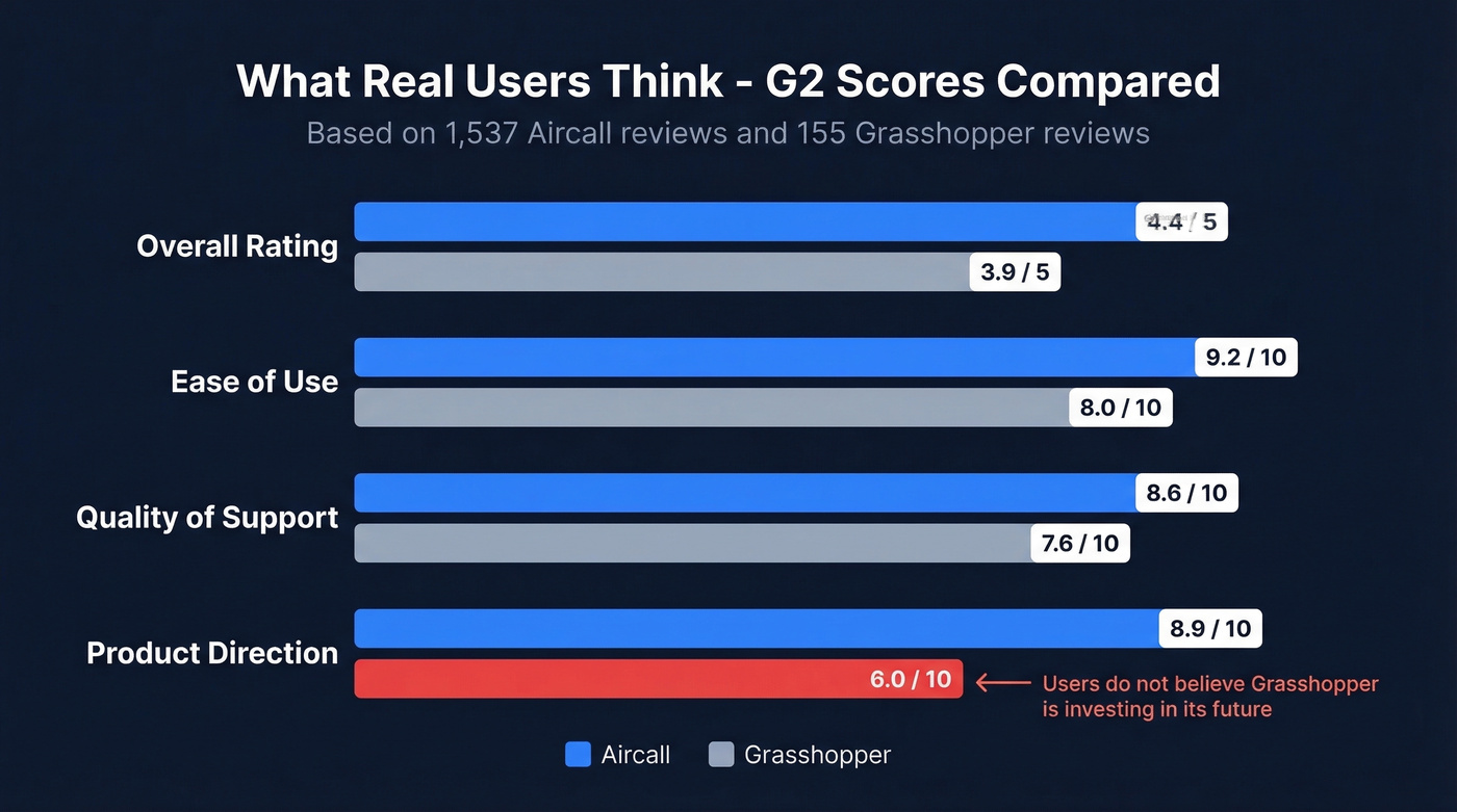 G2 review scores Aircall vs Grasshopper comparison