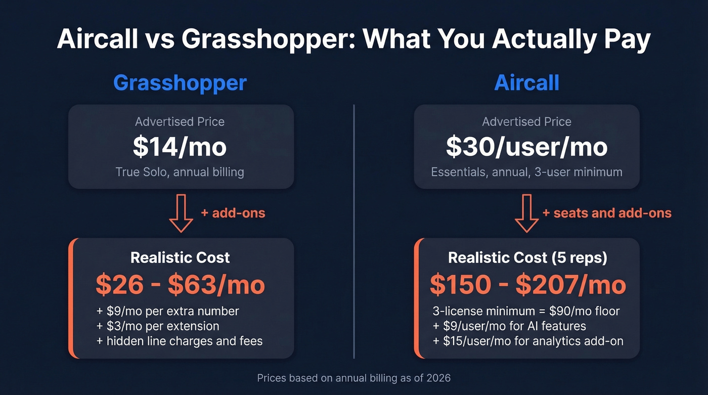 Aircall vs Grasshopper real monthly cost comparison