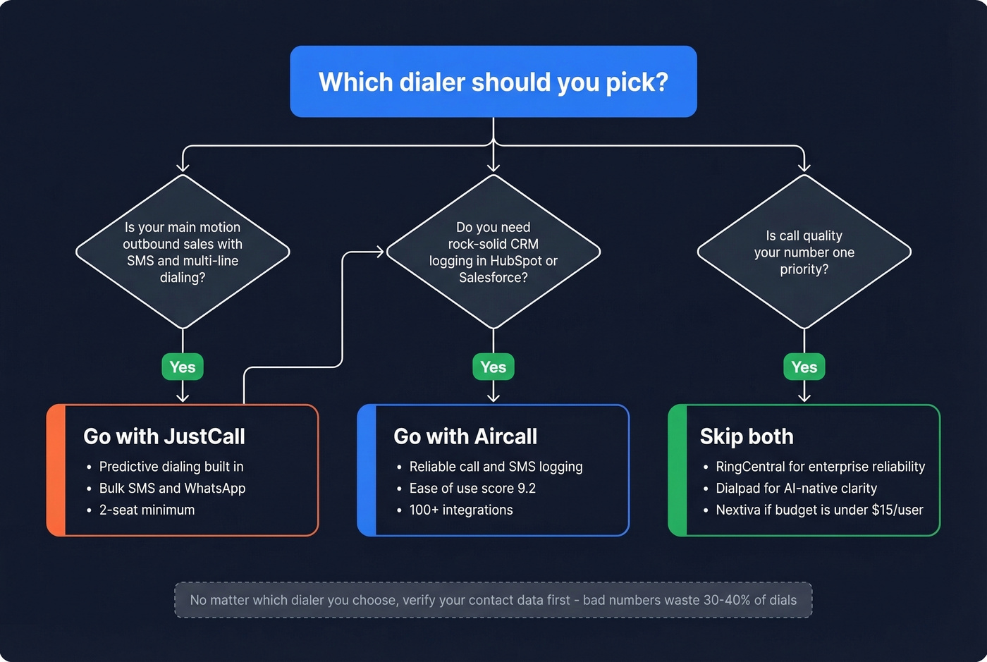 Decision tree for choosing Aircall, JustCall, or neither