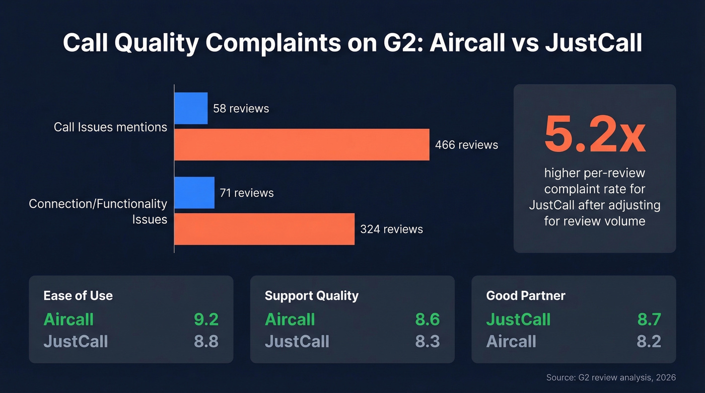 G2 call quality complaint rate comparison bar chart