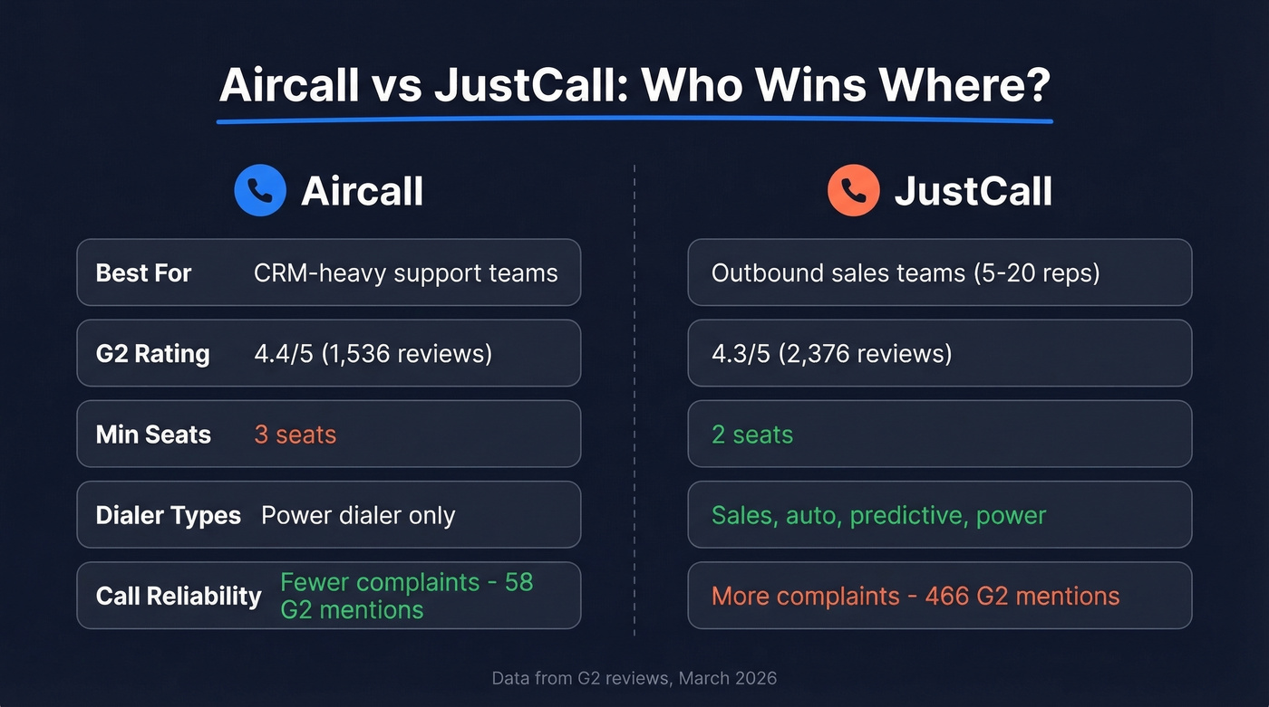 Aircall vs JustCall head-to-head comparison overview