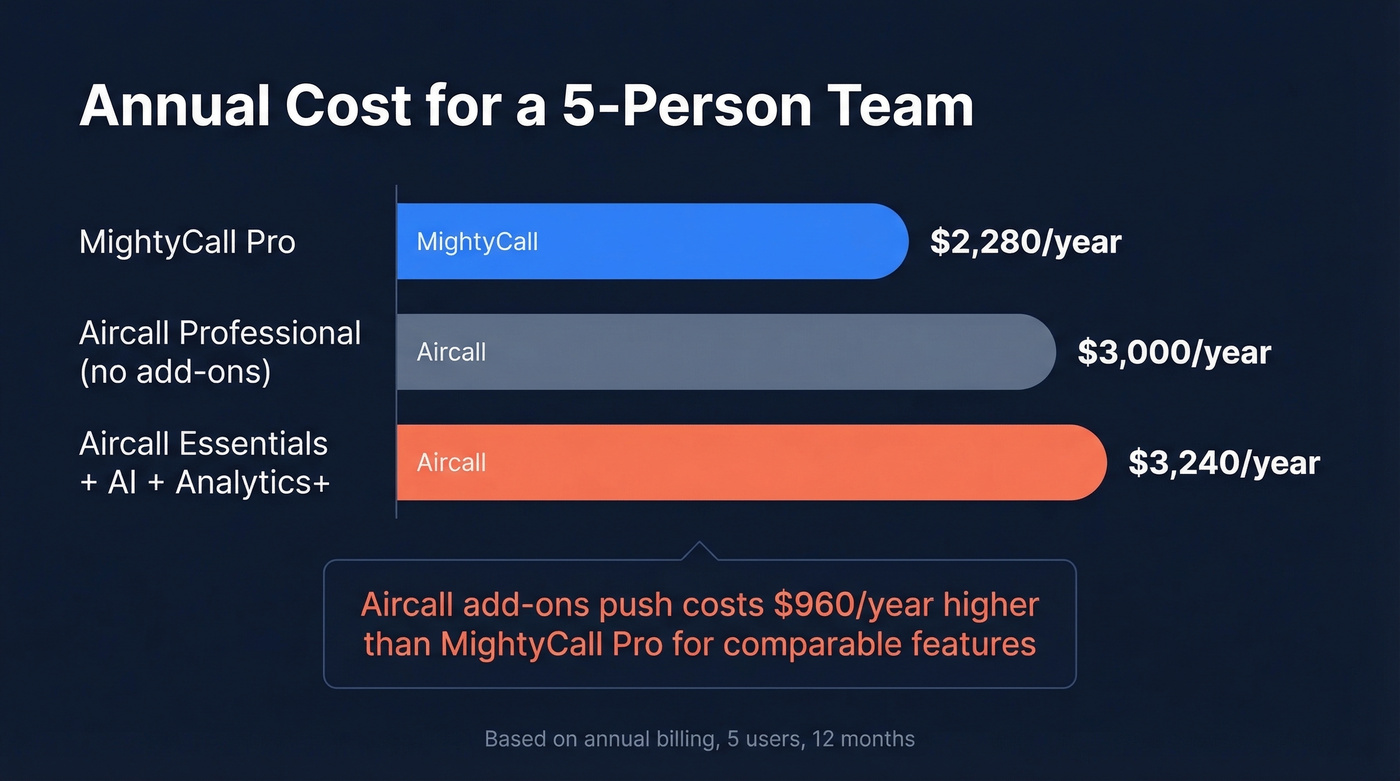 Annual cost comparison for 5-person team across plans