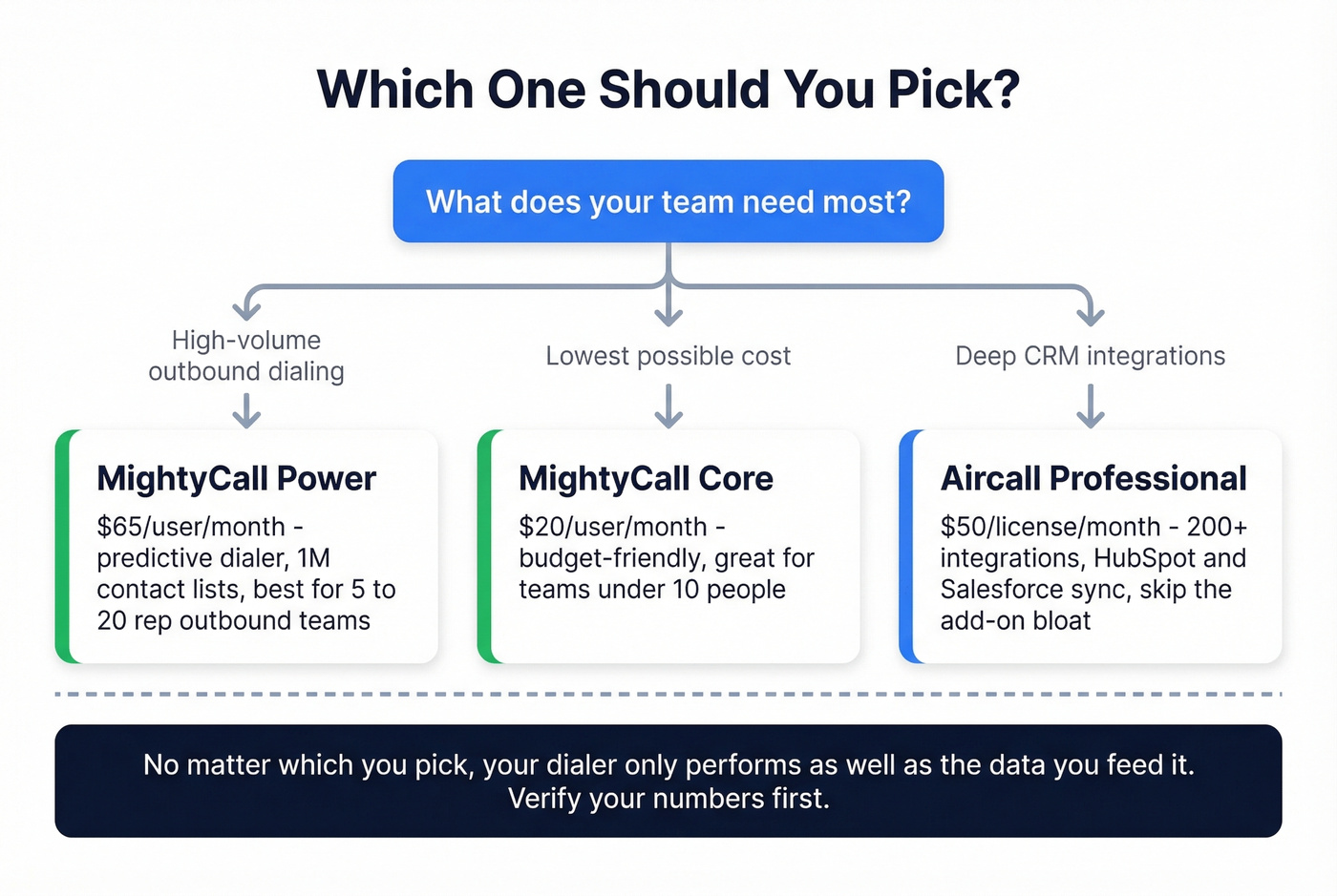 Decision flowchart for choosing Aircall or MightyCall by team type