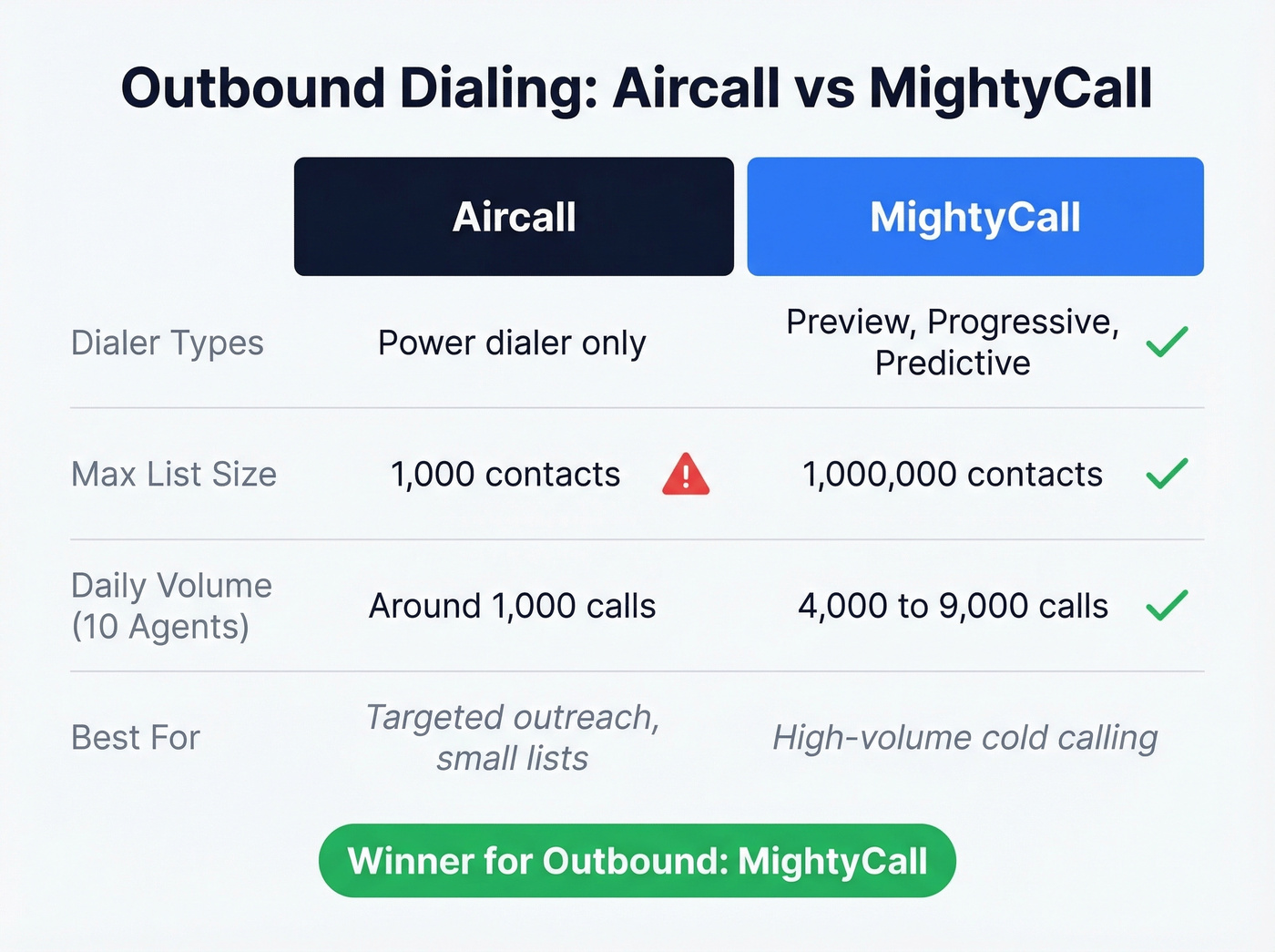 Aircall vs MightyCall outbound dialing capabilities head-to-head