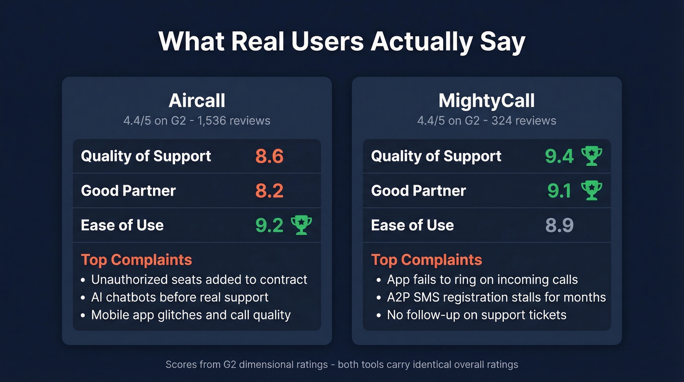 G2 scores and common user complaints side by side