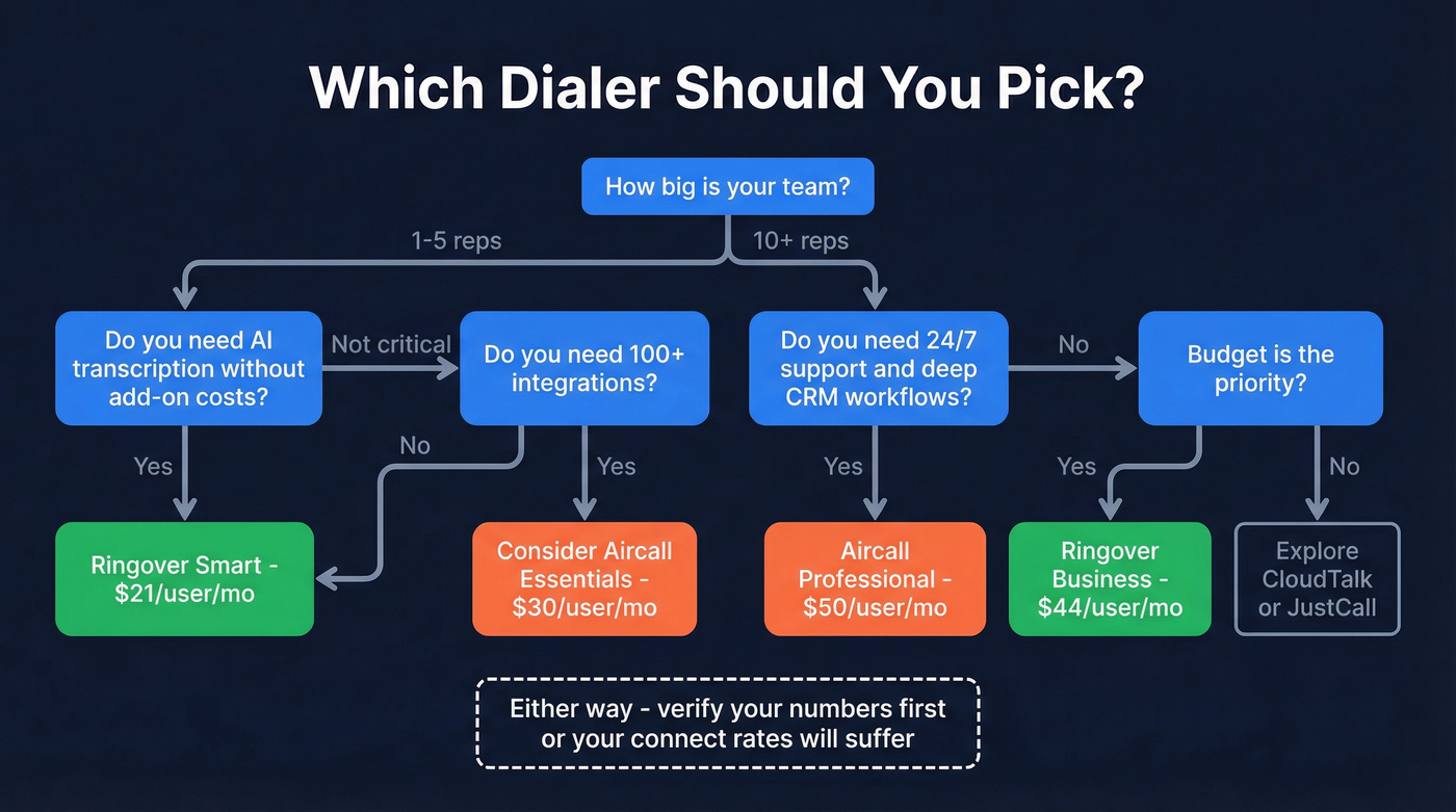 Decision flowchart for choosing Aircall or Ringover
