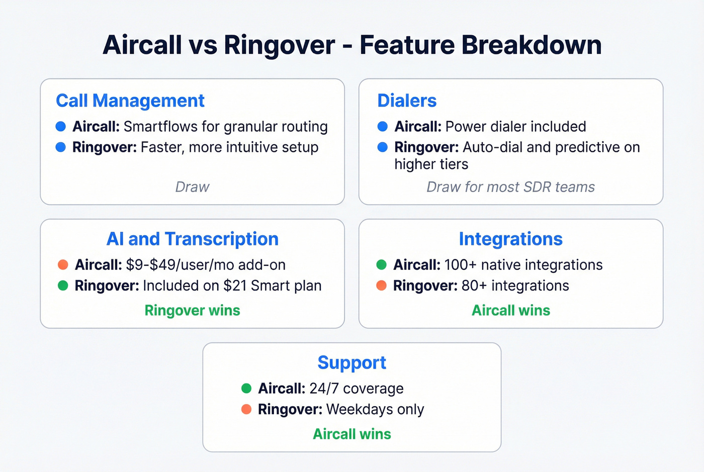 Feature-by-feature comparison grid for Aircall vs Ringover