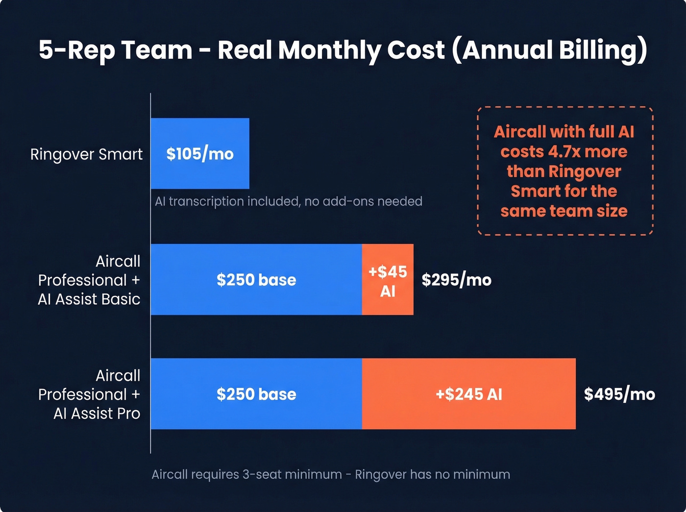 Five-rep team total monthly cost comparison with AI