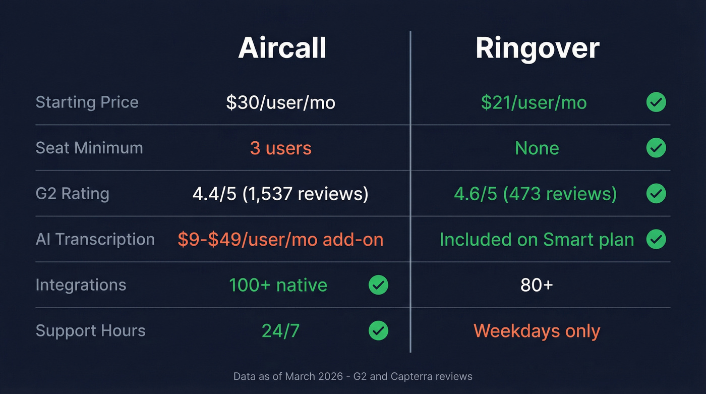 Aircall vs Ringover head-to-head comparison overview