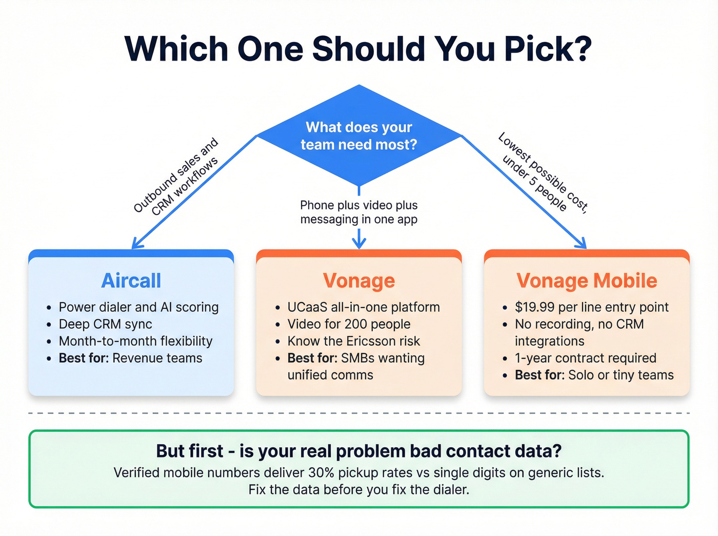Decision flowchart for choosing Aircall or Vonage