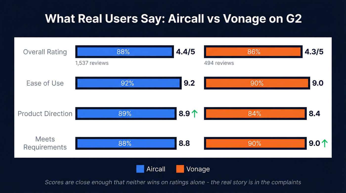 Aircall vs Vonage G2 user ratings comparison
